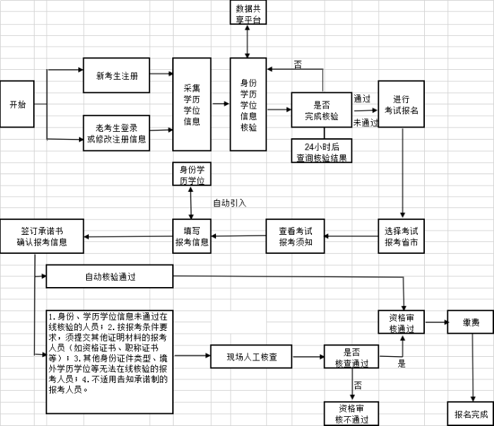 經(jīng)濟(jì)師報名流程