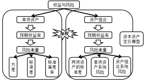 收益與風險導圖