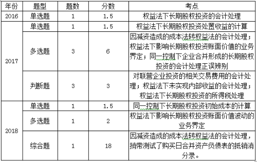 中級會計長期股權(quán)投資考情分析