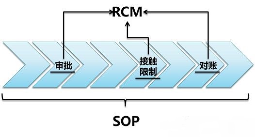 內(nèi)部控制