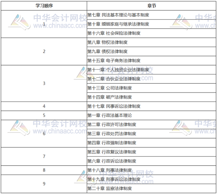 涉稅服務(wù)相關(guān)法律各篇學(xué)習(xí)順序