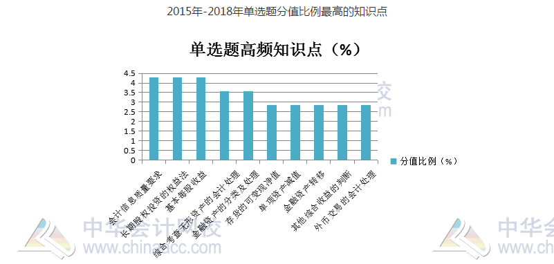 2015-2018年單選題分值比例最高的知識點