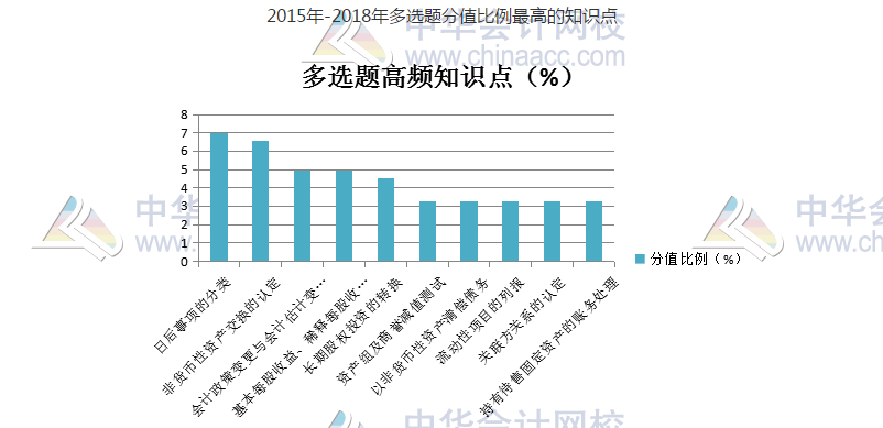 2015-2018年多選題分值比例最高的知識點