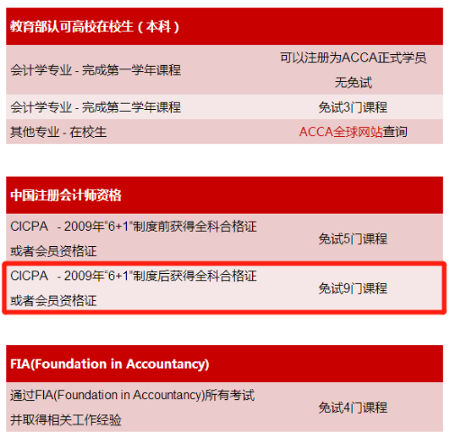 拿下注會ACCA就能免考9門你知道嗎？