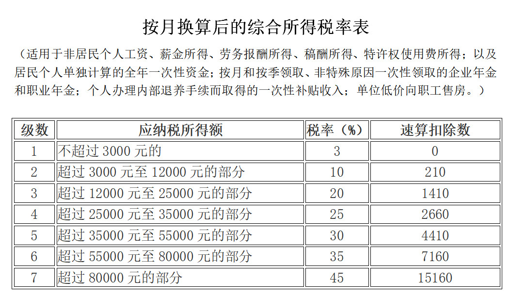 新個人所得稅稅率表及專項附加記憶表