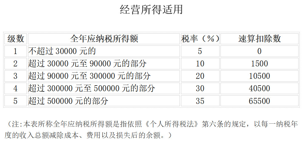 新個人所得稅稅率表及專項附加記憶表