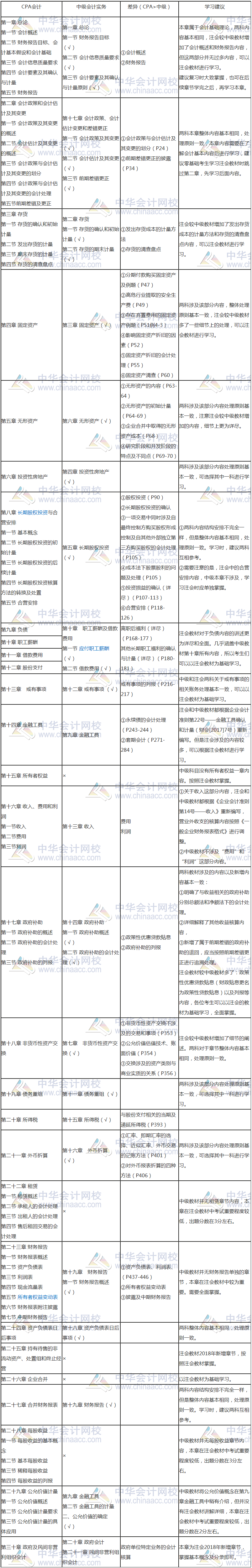 【雙證攻略】注會會計與中級會計實務考試內容全方位對比