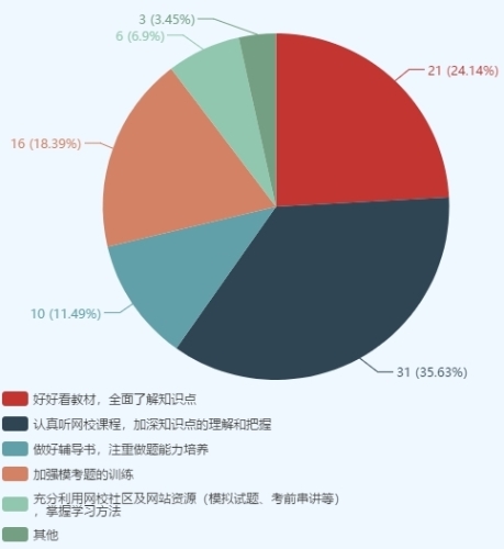 注會綜合考生踩過的“坑” 你一定要避開！