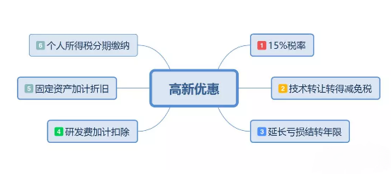 高新技術(shù)企業(yè)稅收優(yōu)惠具體有哪些？