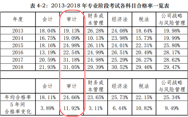 2013-2018注會各科目合格率一覽表