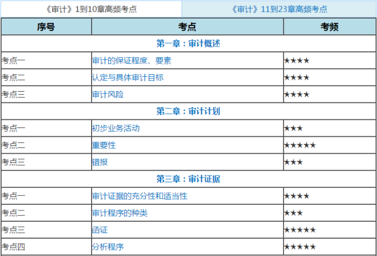 注會審計(jì)高頻考點(diǎn)758，514