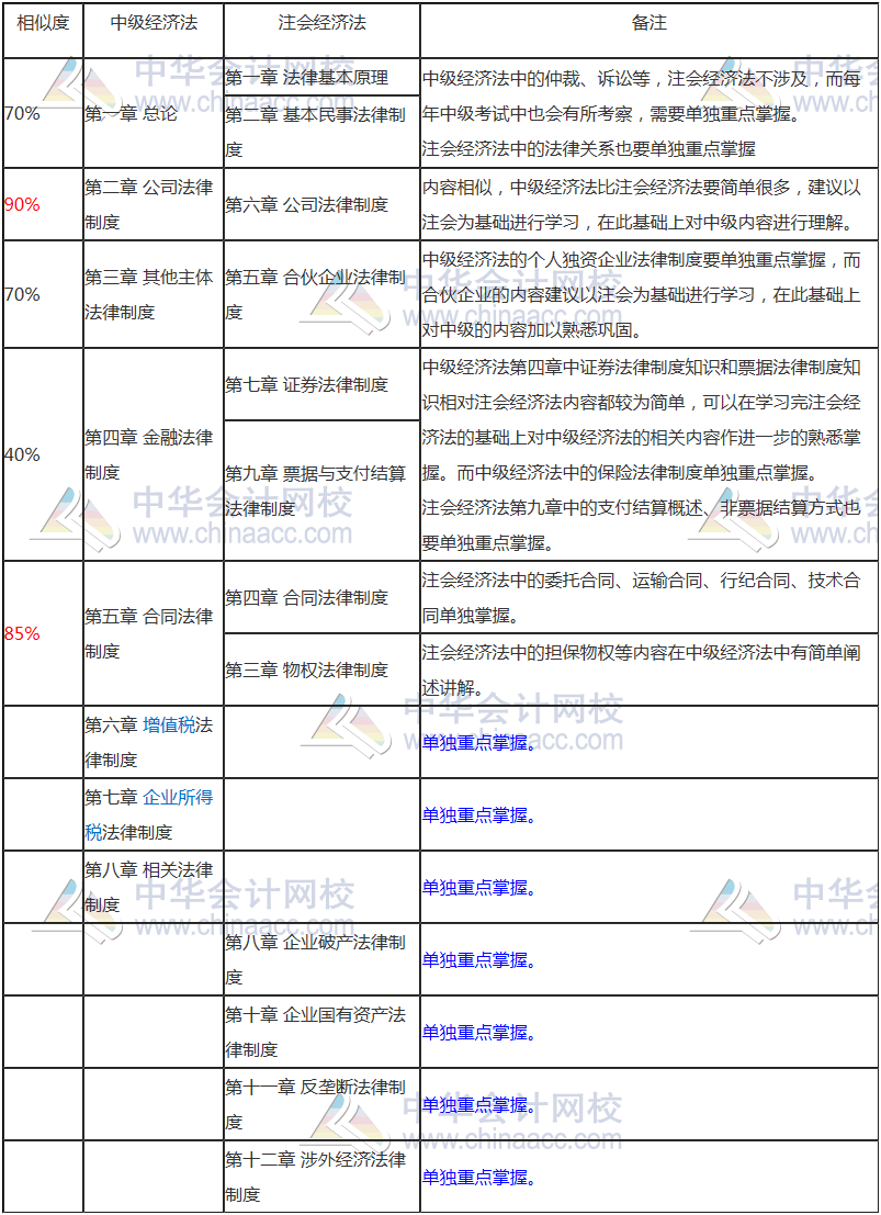 【雙證攻略】注會(huì)經(jīng)濟(jì)法和中級(jí)經(jīng)濟(jì)法相似度竟然這么高！