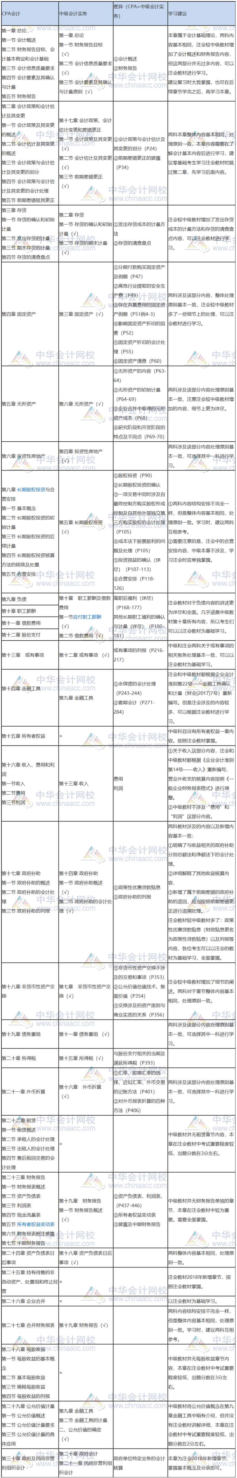 注會會計VS中級會計實務(wù) 究竟誰更勝一籌？