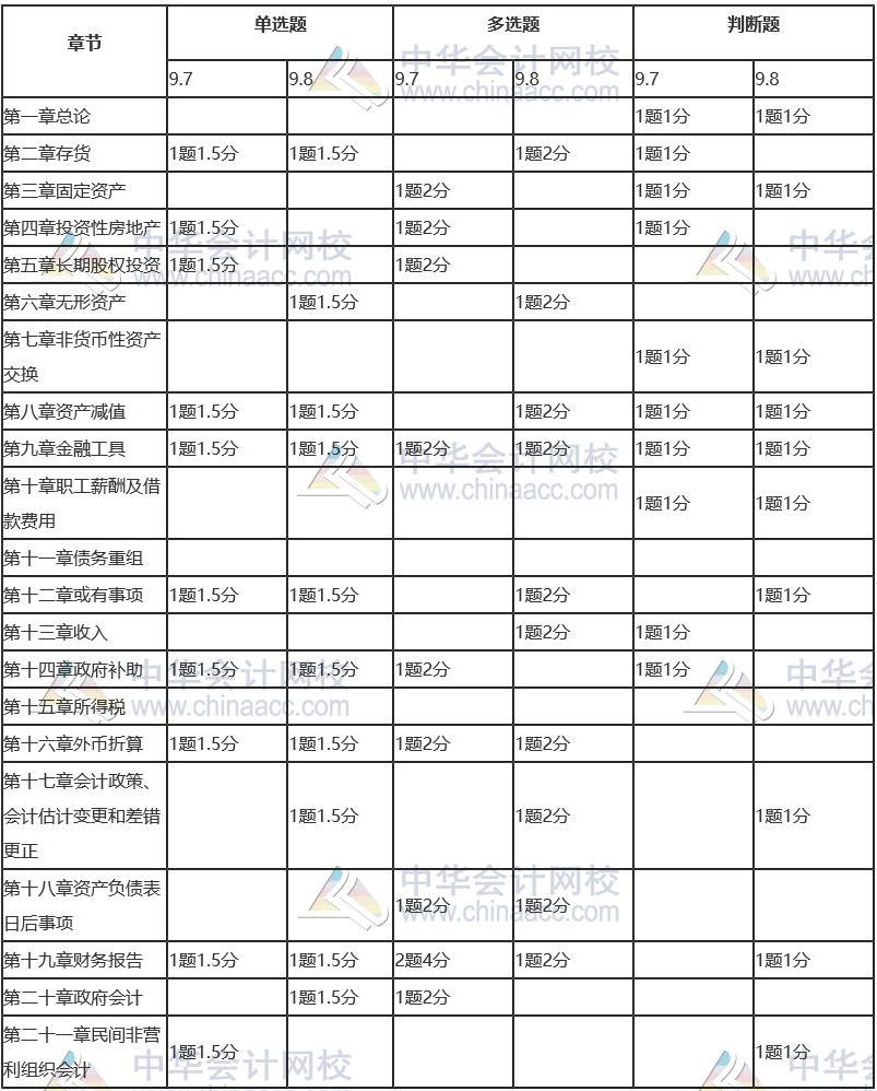 客觀題各章題型、題量和分值分布