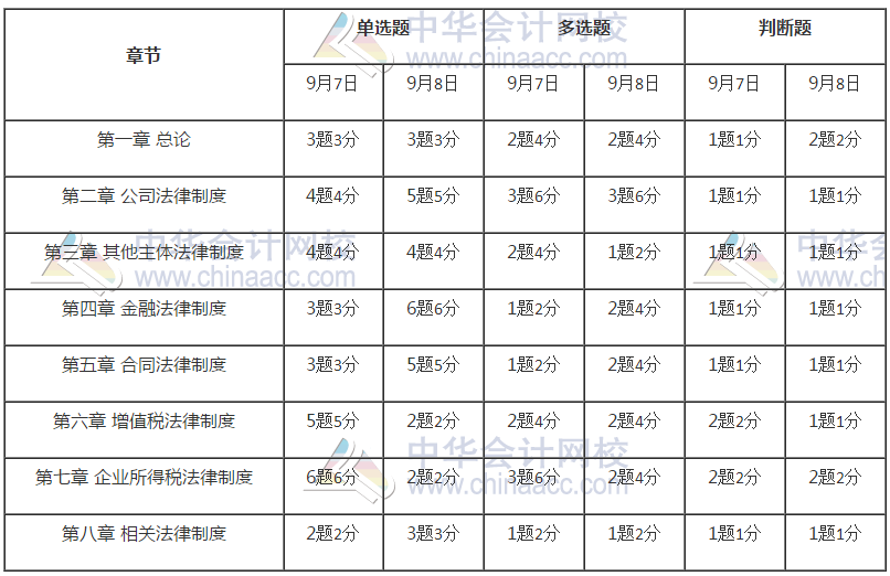 中級會計職稱《經(jīng)濟法》