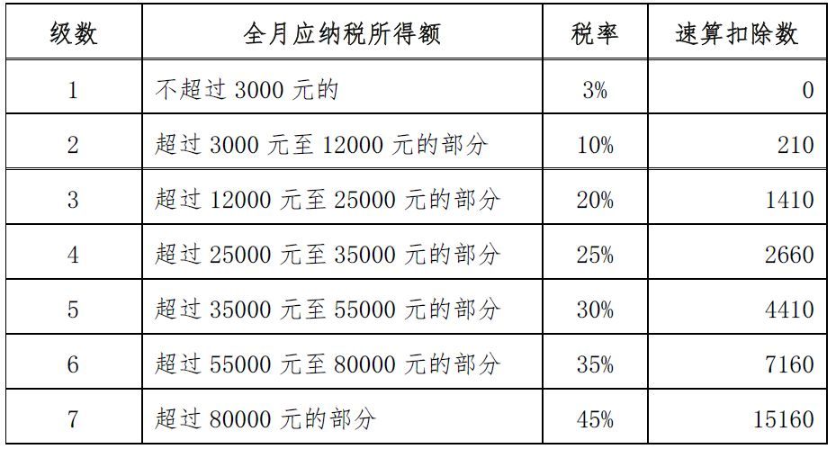 2019年個(gè)人所得稅稅率表