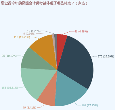 全方位了解高級(jí)會(huì)計(jì)師考試 把握考試特點(diǎn)少走彎路