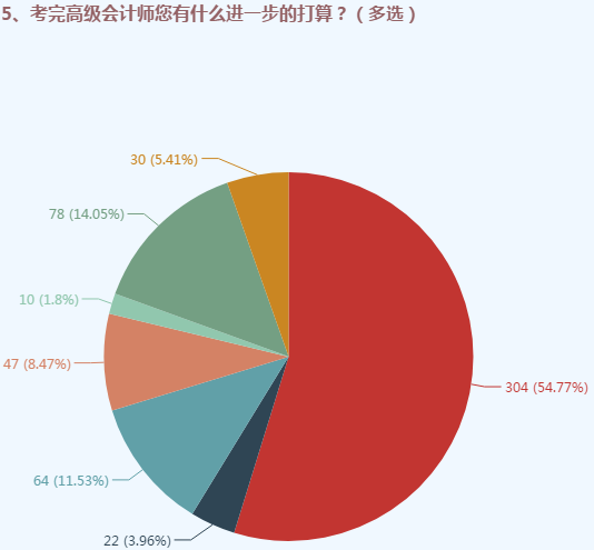 據(jù)調(diào)查顯示：2019年高會(huì)考試結(jié)束后過(guò)半考生是這樣打算的