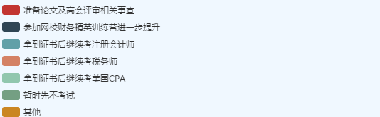 據(jù)調(diào)查顯示：2019年高會(huì)考試結(jié)束后過(guò)半考生是這樣打算的