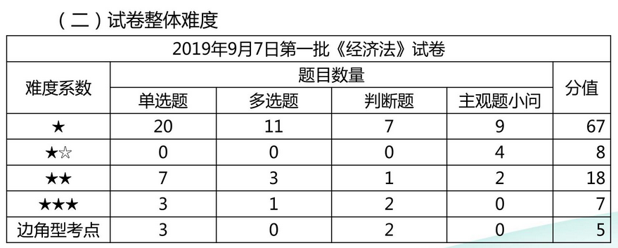 侯永斌老師考后點(diǎn)評(píng)剖析考試難點(diǎn)