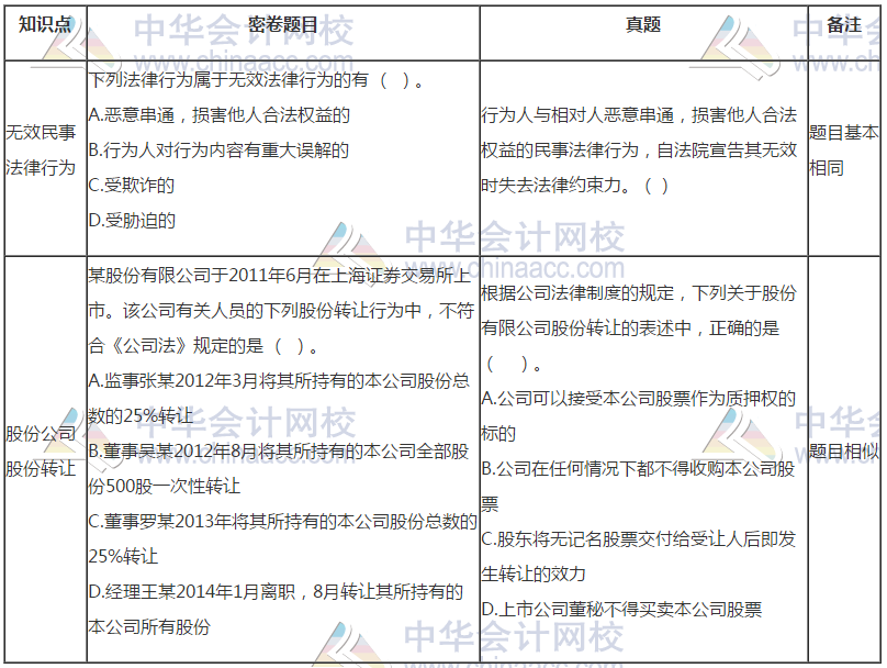 中級會計(jì)《經(jīng)濟(jì)法》試題與C位奪魁密卷題目分析報告