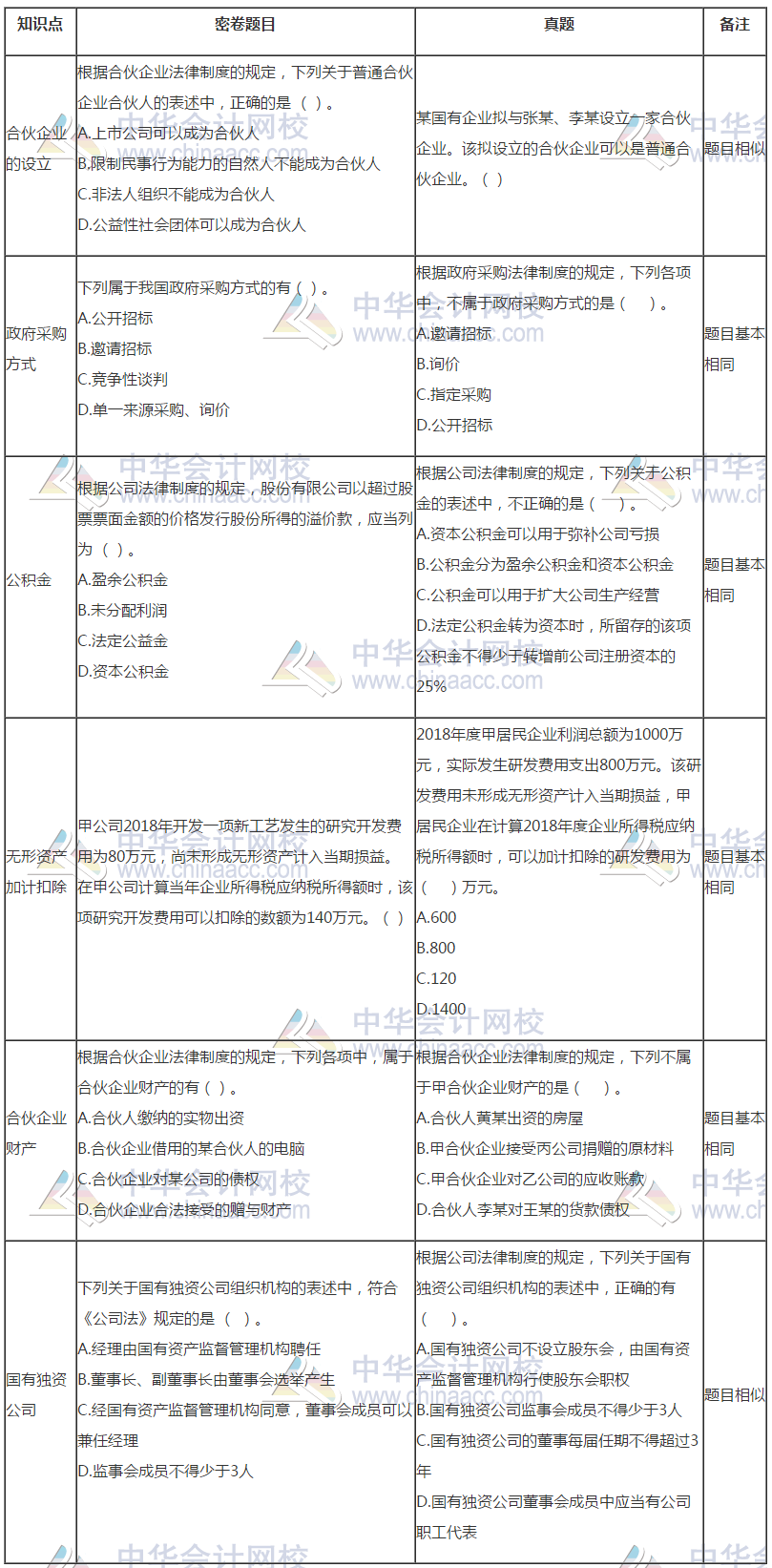 中級會計(jì)《經(jīng)濟(jì)法》試題與C位奪魁密卷題目分析報告