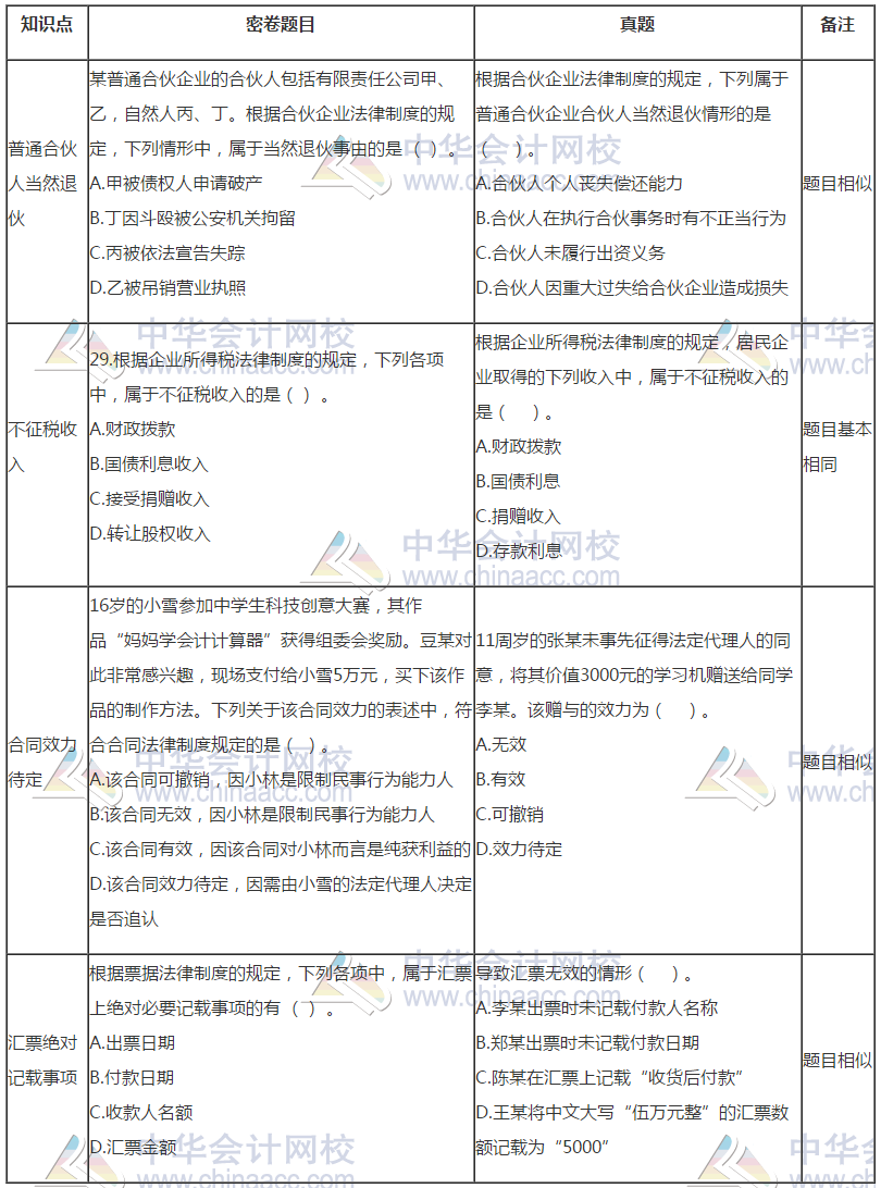 中級會計(jì)《經(jīng)濟(jì)法》試題與C位奪魁密卷題目分析報告