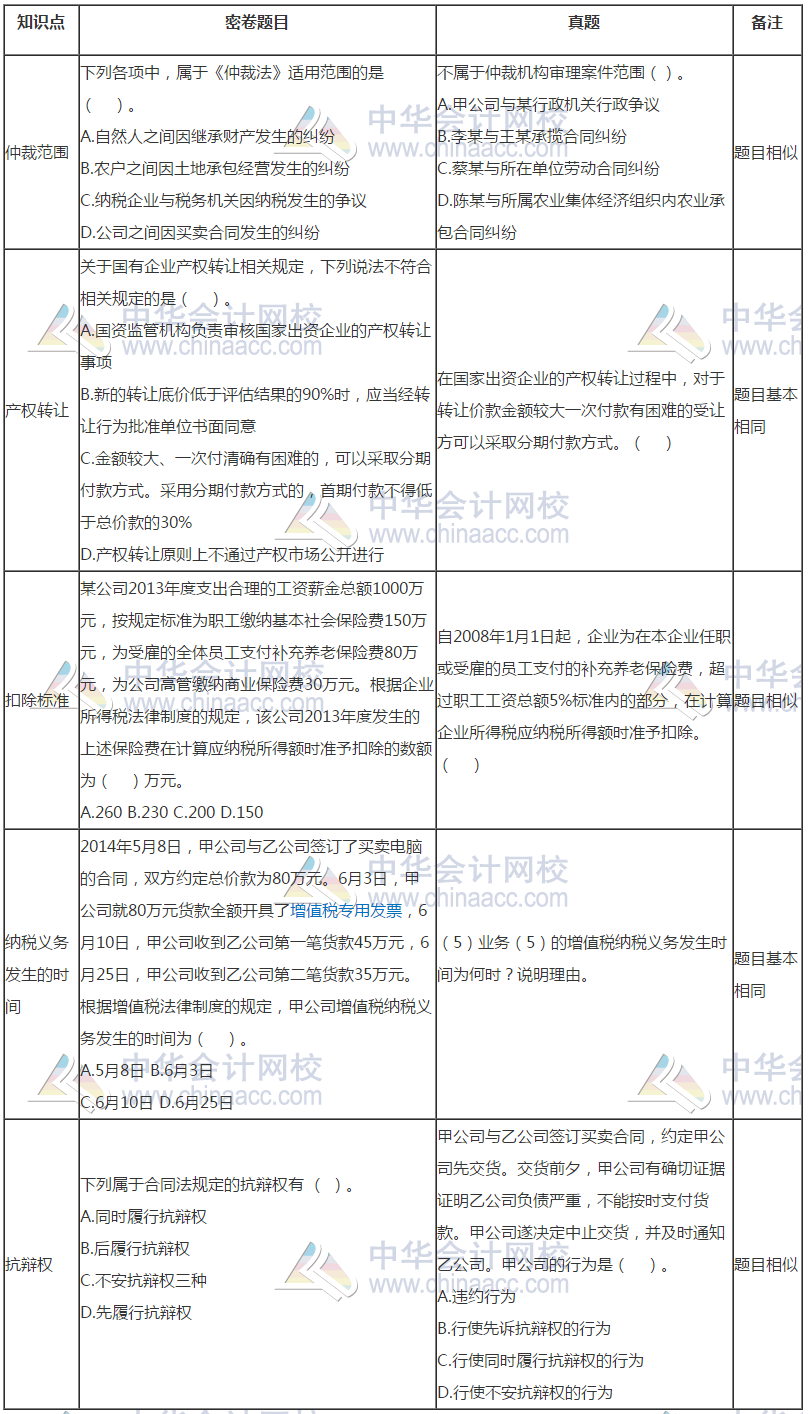 中級會計(jì)《經(jīng)濟(jì)法》試題與C位奪魁密卷題目分析報告