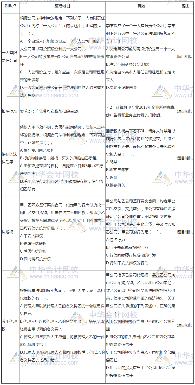 中級會計(jì)《經(jīng)濟(jì)法》試題與C位奪魁密卷題目分析報告