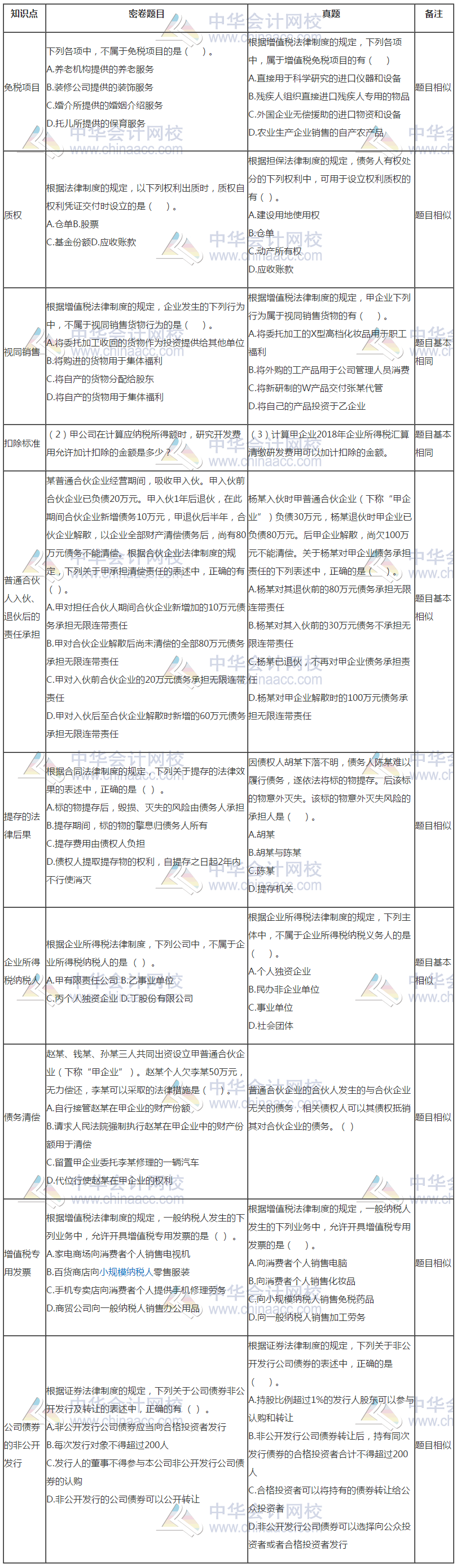 中級會計(jì)《經(jīng)濟(jì)法》試題與C位奪魁密卷題目分析報告