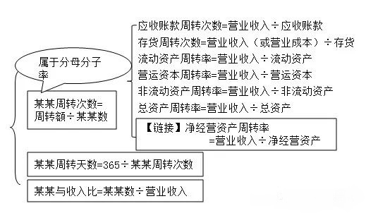 財務分析中的營運能力到底有什么用？指標為什么用營業(yè)收入來除？