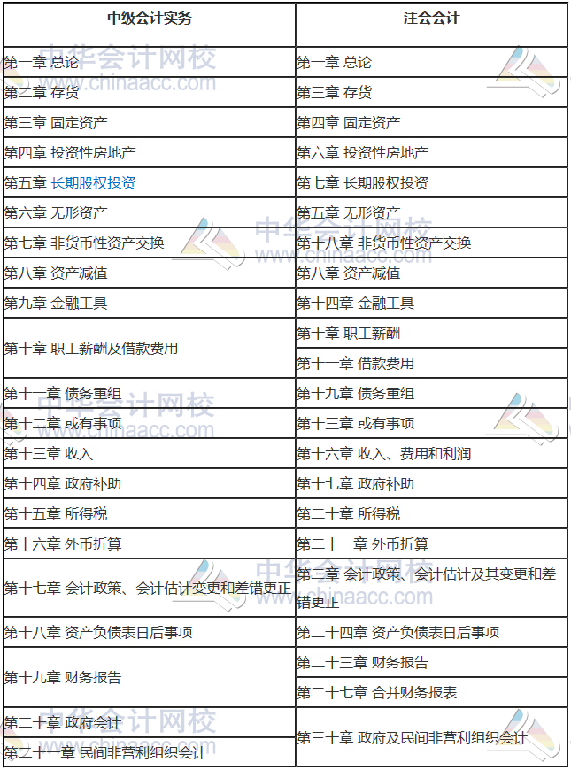 中級與注會各個章節(jié)相似度