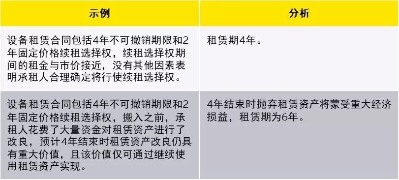 新租賃準(zhǔn)則下科目設(shè)置與使用，教你如何活用！