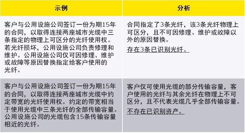 新租賃準(zhǔn)則下科目設(shè)置與使用，教你如何活用！