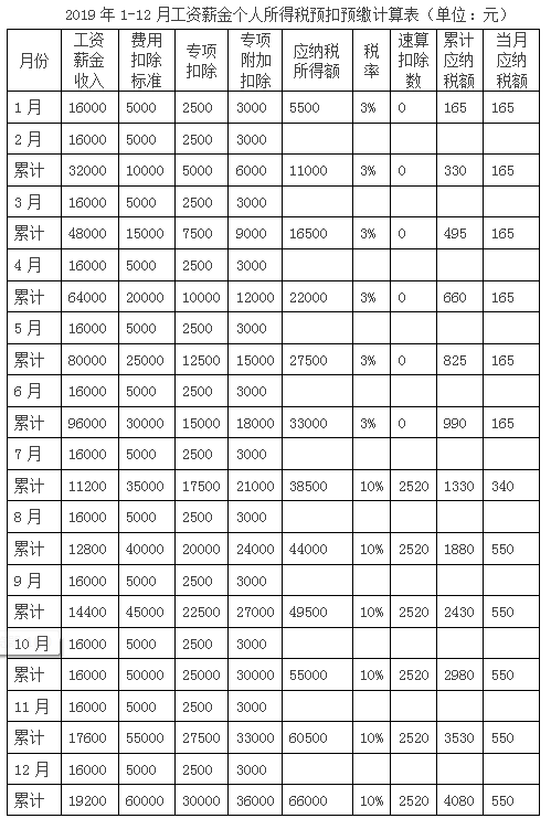 工資收入怎么扣繳個稅？