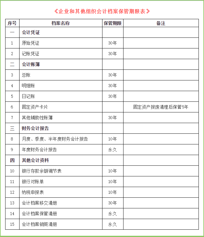 會計檔案保管期限表