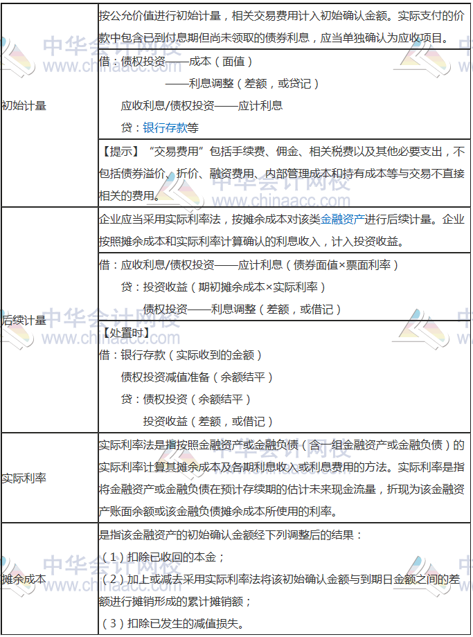 一、以攤余成本計(jì)量的金融資產(chǎn)