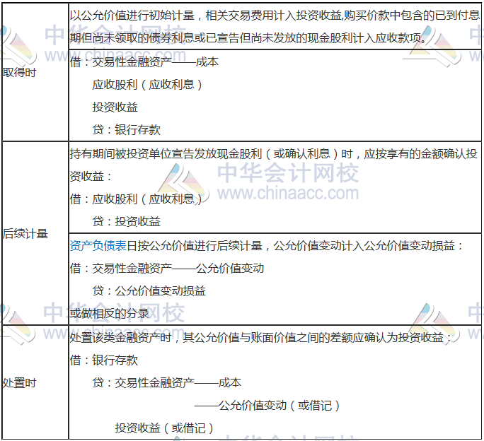 三、以公允價值計(jì)量且其變動計(jì)入當(dāng)期損益的金融資產(chǎn)