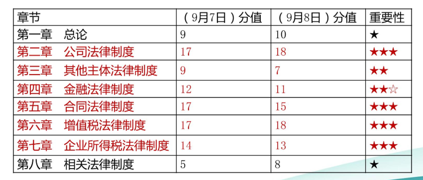 2019中級會計(jì)職稱經(jīng)濟(jì)法考情分析