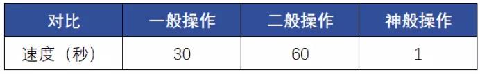 Excel要精通到什么地步，才不會被四大秒？