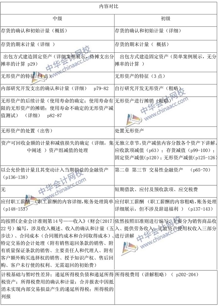 中級會計實務與初級會計實務對比