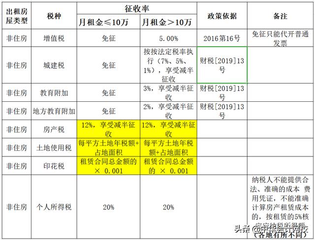 個(gè)人出租不動(dòng)產(chǎn)到底要交哪些稅費(fèi)？