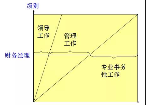 財務職場上，真正優(yōu)秀的財務經(jīng)理都做到了這些！