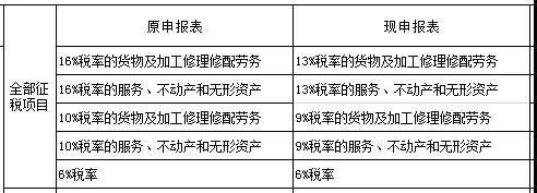 收到舊稅率的發(fā)票，會計怎么申報？