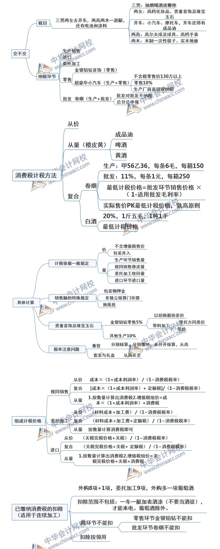 注會稅法突分消費稅