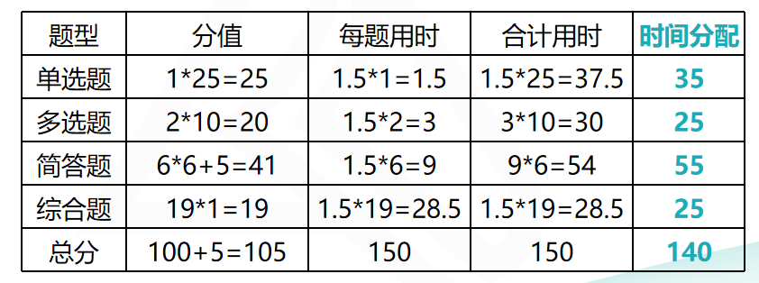 注會(huì)審計(jì)考前再提15分系列二：考場(chǎng)答題時(shí)間安排