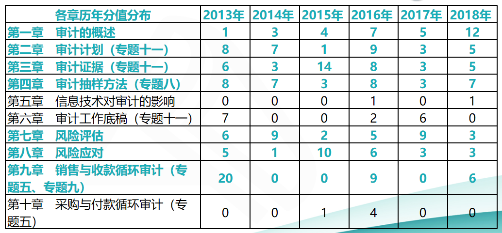 注會審計(jì)考前再提15分系列三：近6年各章節(jié)分值分布