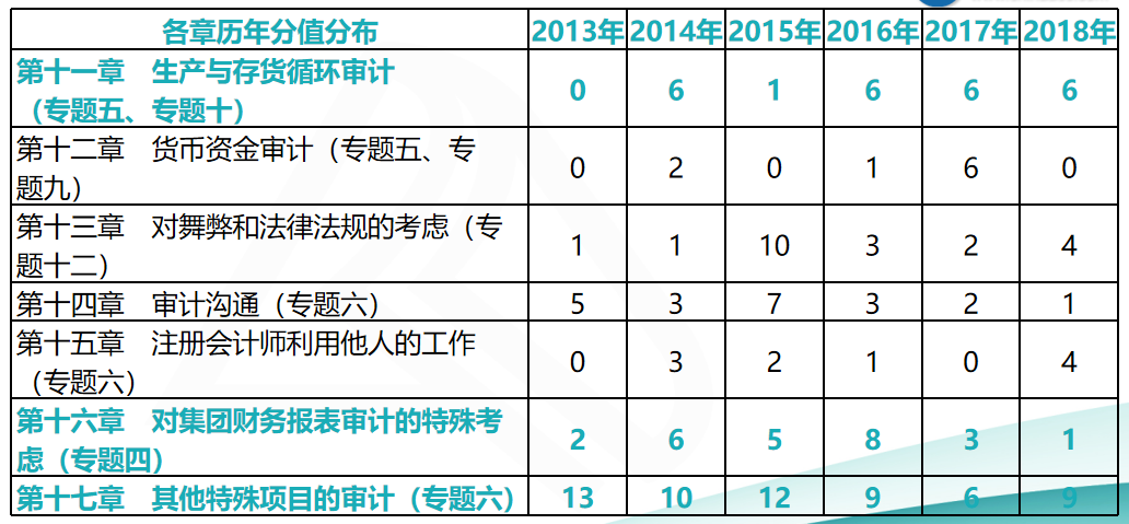 注會審計(jì)考前再提15分系列三：近6年各章節(jié)分值分布