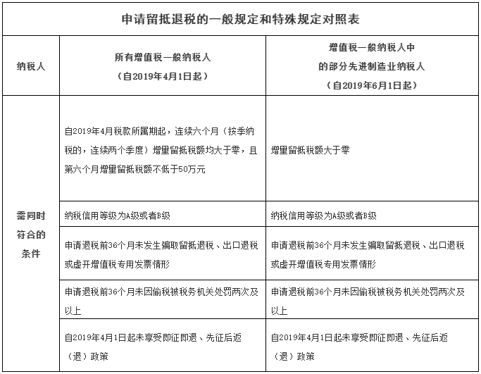 增量留抵稅額是什么意思？符合條件的納稅人如何申請(qǐng)留抵退稅？ 