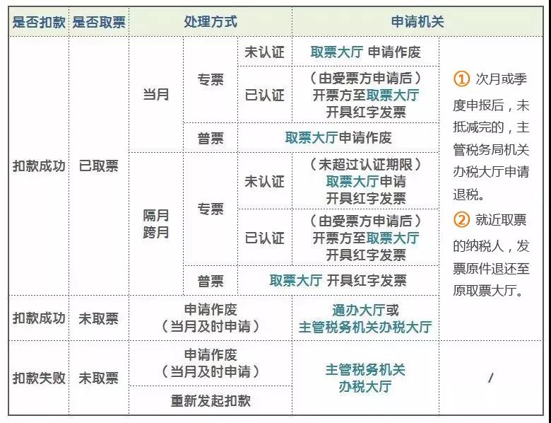 代開發(fā)票熱點(diǎn)問題匯總 您想知道的都在這里！